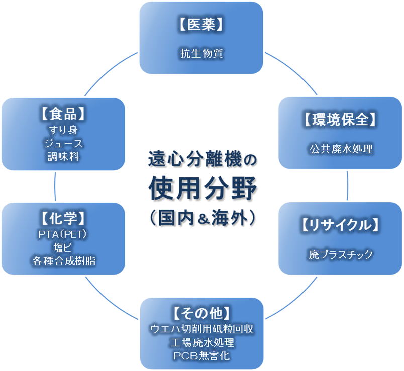 遠心分離機の使用分野図